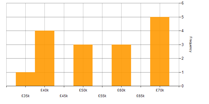 Salary histogram for Change Management in Liverpool
