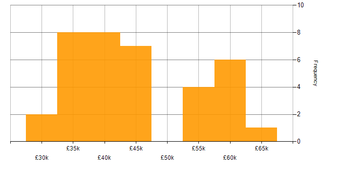 Salary histogram for Change Management in Newcastle upon Tyne