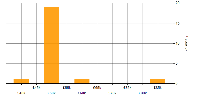 Salary histogram for Change Management in Reading