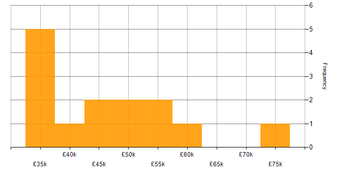 Salary histogram for Change Management in South Yorkshire