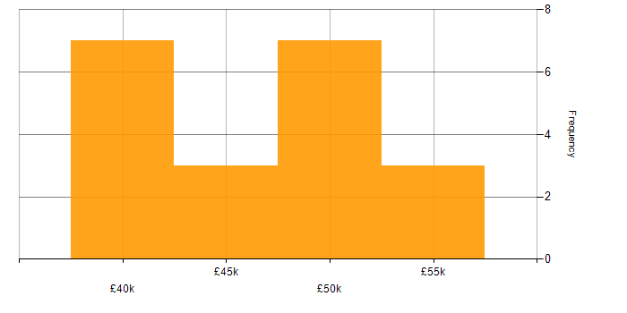 Salary histogram for Change Management in Staffordshire