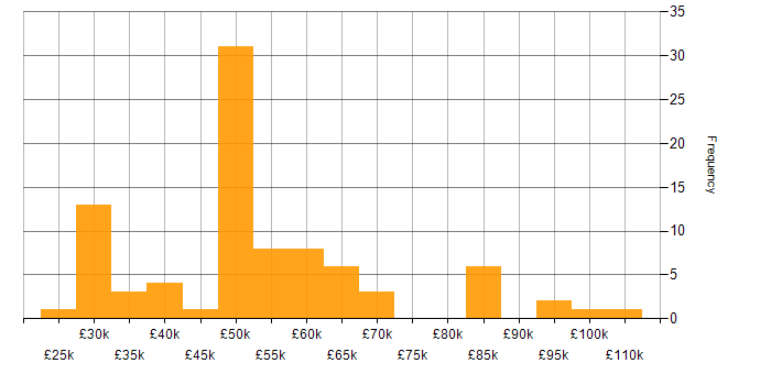 Salary histogram for Change Management in the Thames Valley