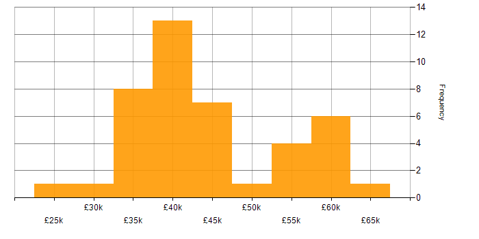Salary histogram for Change Management in Tyne and Wear