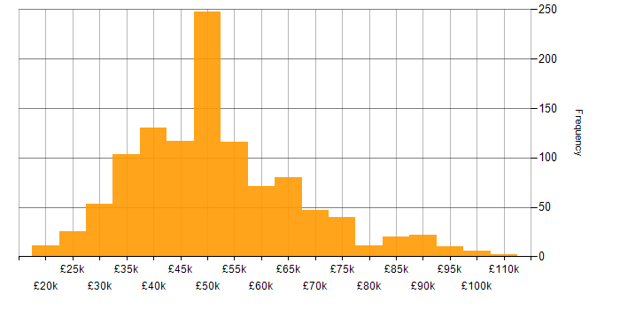 Salary histogram for Change Management in the UK excluding London