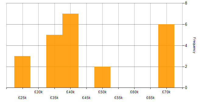 Salary histogram for Change Management in Wales