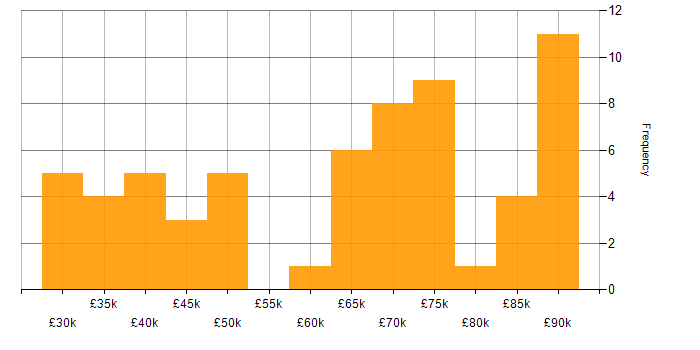 Salary histogram for Change Management in West Yorkshire