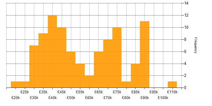Salary histogram for Change Management in Yorkshire