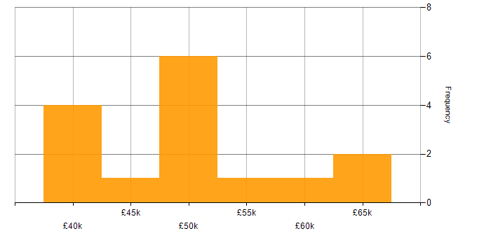 Salary histogram for Change Manager in the East Midlands