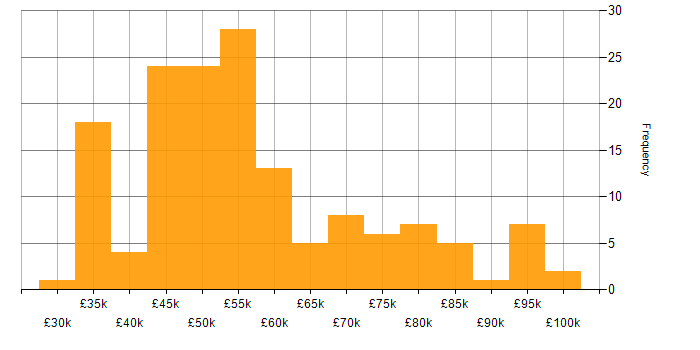 Salary histogram for Change Manager in England