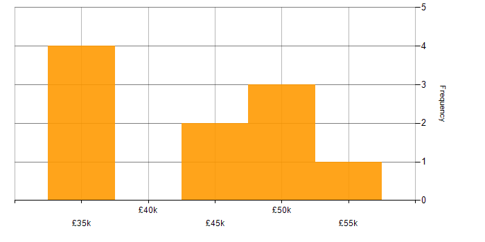 Salary histogram for Change Manager in Leeds