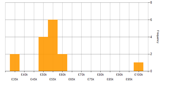 Salary histogram for Change Manager in Manchester