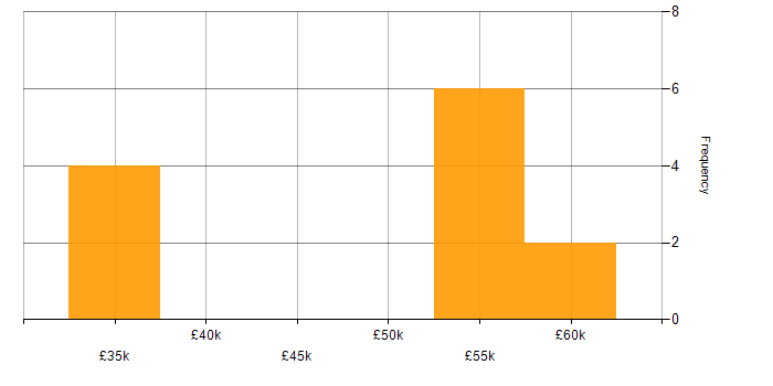 Salary histogram for Change Manager in the North East