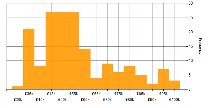 Salary histogram for Change Manager in the UK