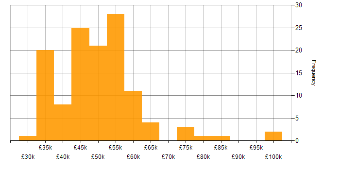Salary histogram for Change Manager in the UK excluding London