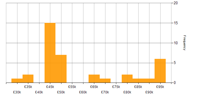 Salary histogram for Change Project Manager in the UK