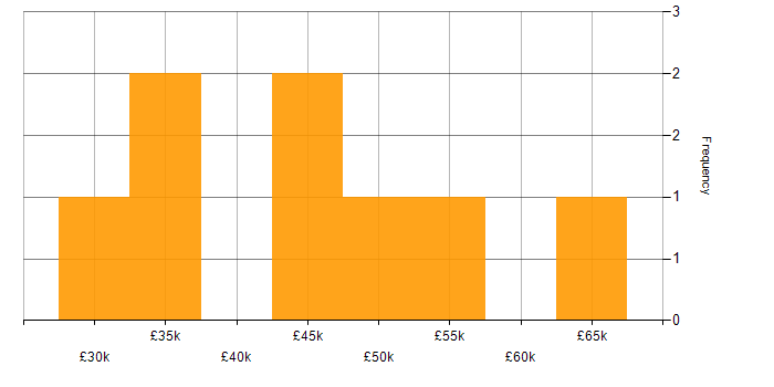 Salary histogram for Change Project Manager in Yorkshire