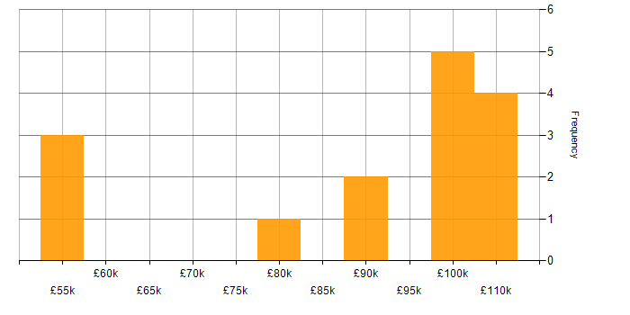 Salary histogram for Channel Management in the South East
