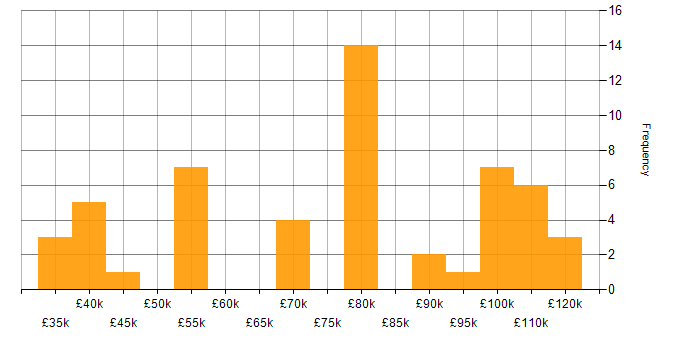 Salary histogram for Channel Management in the UK