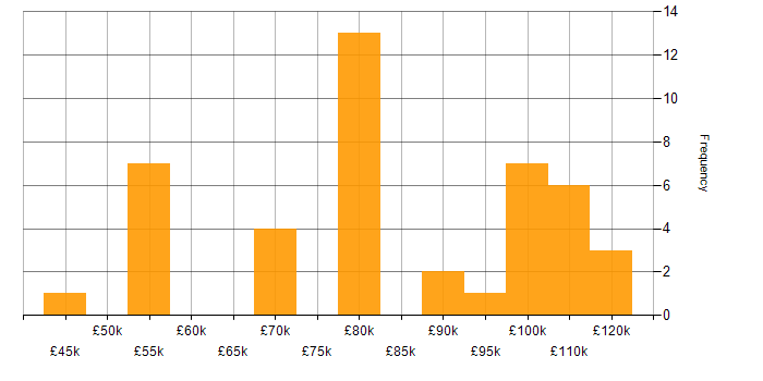 Salary histogram for Channel Management in the UK excluding London