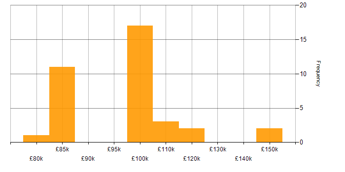Salary histogram for Charles River in the UK