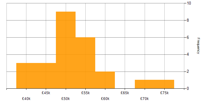Salary histogram for Chartered Engineer in England