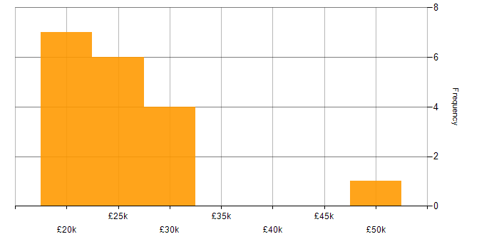 Salary histogram for Chat Support in England