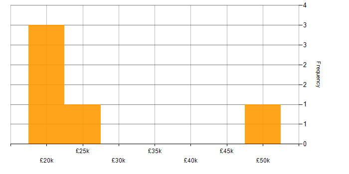 Salary histogram for Chat Support in the North West