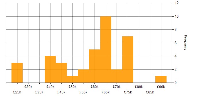 Salary histogram for Chatbot in England
