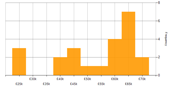 Salary histogram for Chatbot in the North of England