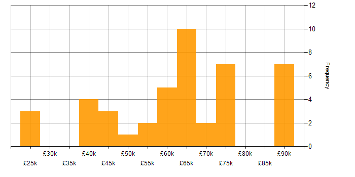 Salary histogram for Chatbot in the UK