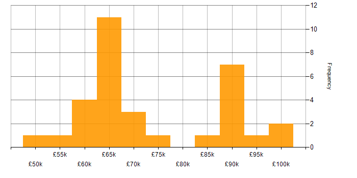 Salary histogram for CHECK Team Leader in England