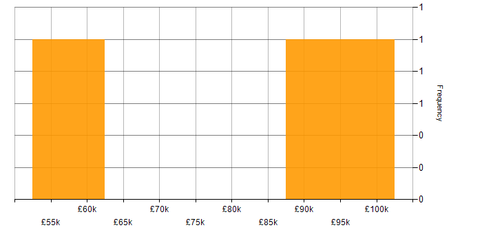 Salary histogram for CHECK Team Leader in the UK excluding London