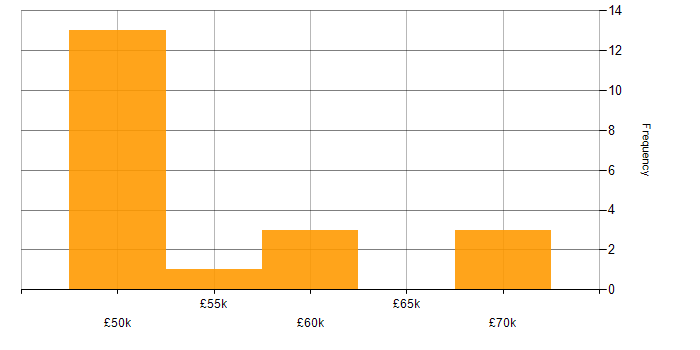 Salary histogram for CHECK Team Member in the UK