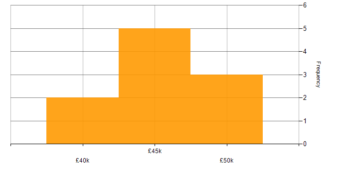 Salary histogram for CheckPoint in Coventry