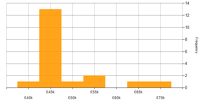 Salary histogram for CheckPoint in the East of England
