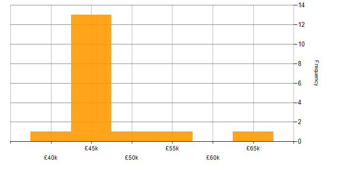 Salary histogram for CheckPoint in Hertfordshire