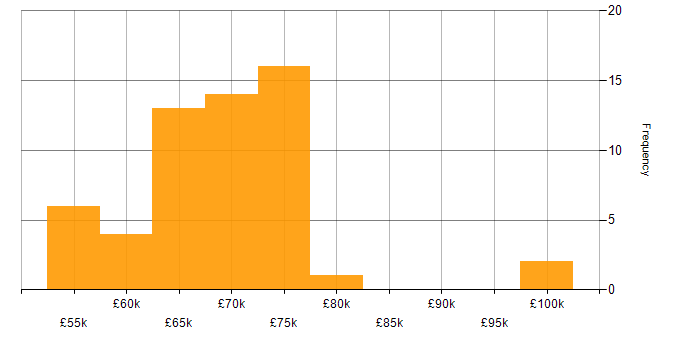 Salary histogram for CheckPoint in London