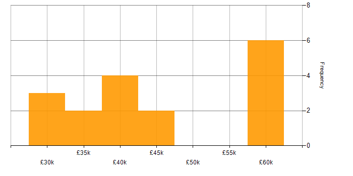 Salary histogram for CheckPoint in the North of England