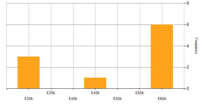 Salary histogram for CheckPoint in Yorkshire
