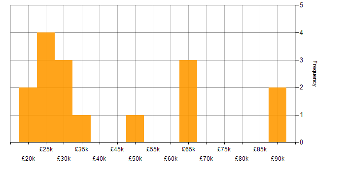 Salary histogram for Chemistry in the East of England