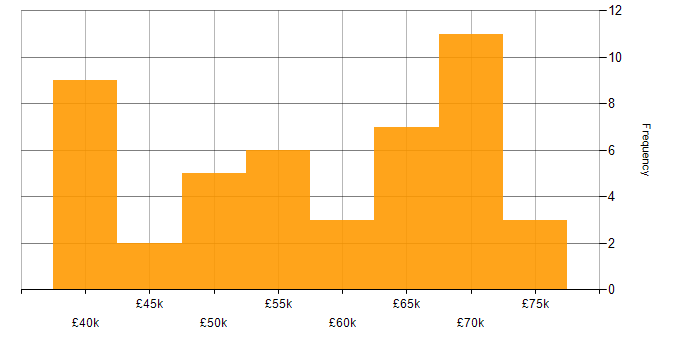Salary histogram for Chemistry in the South East
