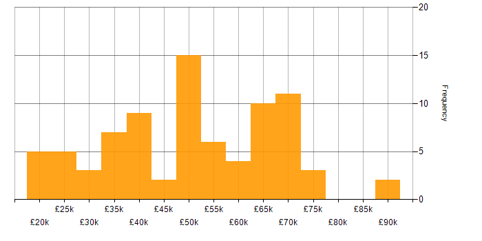 Salary histogram for Chemistry in the UK excluding London