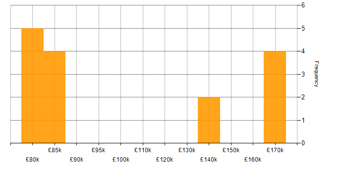 Salary histogram for Chief Technology Officer in the South East