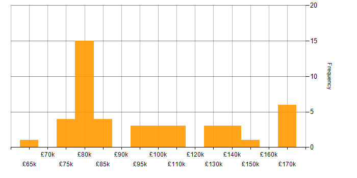 Salary histogram for Chief Technology Officer in the UK