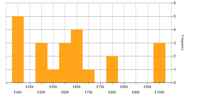 Salary histogram for CI/CD in Basingstoke