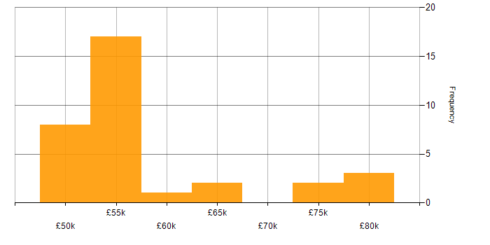 Salary histogram for CI/CD in Bournemouth