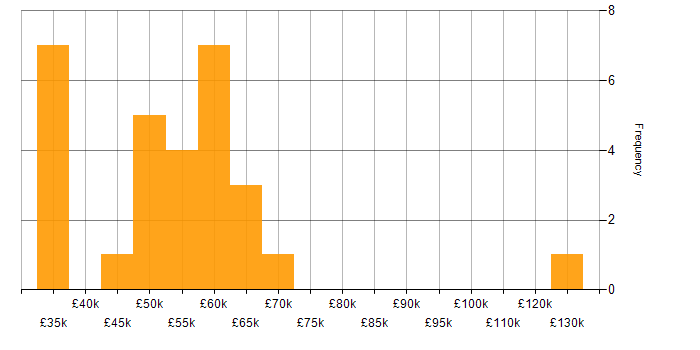 Salary histogram for CI/CD in Cheshire