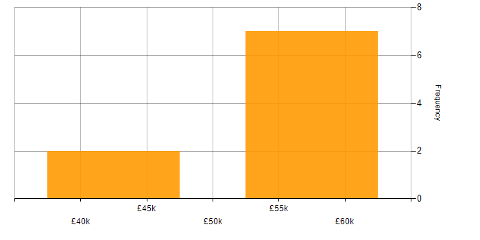 Salary histogram for CI/CD in Crawley