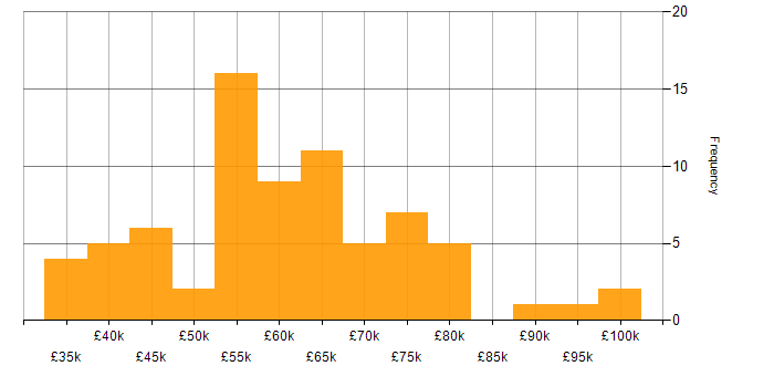 Salary histogram for CI/CD in the East Midlands