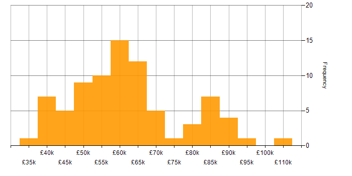 Salary histogram for CI/CD in the East of England